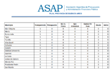 El documento emitido por la filial provincial de la ASAP muestra a San Nicolás con una calificación de cero puntos en todas las categorías financieras. Foto: Asociación Argentina de Presupuesto y Administración Financiera Pública (ASAP)