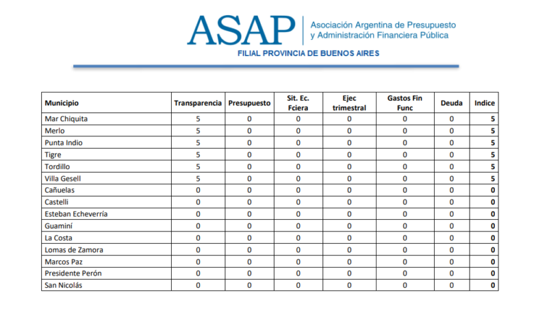 El documento emitido por la filial provincial de la ASAP muestra a San Nicolás con una calificación de cero puntos en todas las categorías financieras. Foto: Asociación Argentina de Presupuesto y Administración Financiera Pública (ASAP)